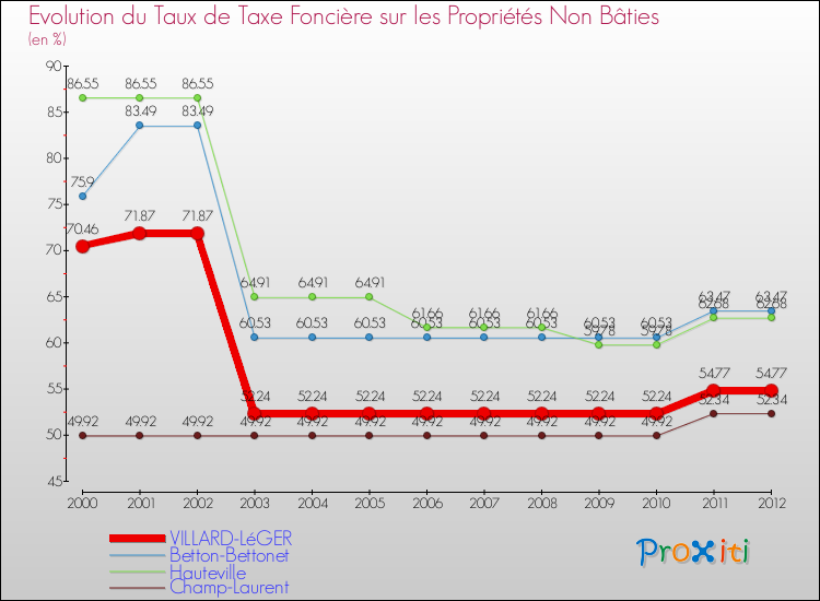 Evolution du taux de la taxe foncière sur les immeubles et terrains non batis pour VILLARD-LéGER et les communes proches de 2000 à 2012 Comparaison des taux de la taxe foncière sur les immeubles et terrains non batis pour VILLARD-LéGER et les communes voisines de 2000 à 2012