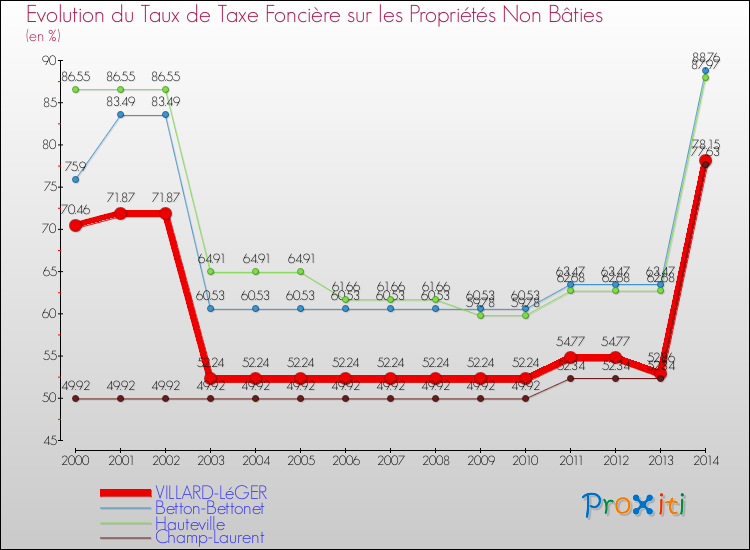 Evolution du taux de la taxe foncière sur les immeubles et terrains non batis pour VILLARD-LéGER et les communes proches de 2000 à 2014 Comparaison des taux de la taxe foncière sur les immeubles et terrains non batis pour VILLARD-LéGER et les communes voisines de 2000 à 2014