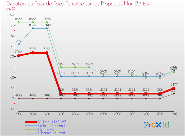 Evolution du taux de la taxe foncière sur les immeubles et terrains non batis pour VILLARD-LéGER et les communes proches Comparaison des taux de la taxe foncière sur les immeubles et terrains non batis pour VILLARD-LéGER et les communes voisines