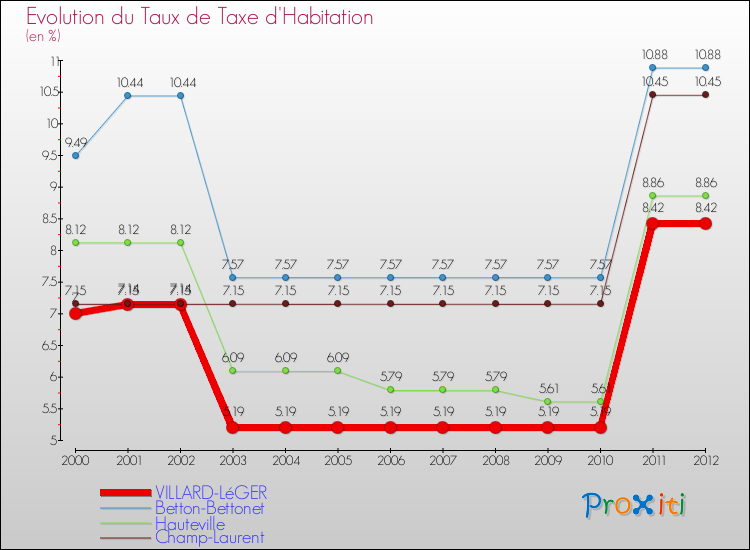 Evolution du taux de la taxe d'habitation pour VILLARD-LéGER et les communes proches Comparaison des taux de la taxe d'habitation pour VILLARD-LéGER et les communes voisines