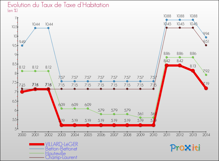 Evolution du taux de la taxe d'habitation pour VILLARD-LéGER et les communes proches de 2000 à 2014 Comparaison des taux de la taxe d'habitation pour VILLARD-LéGER et les communes voisines de 2000 à 2014