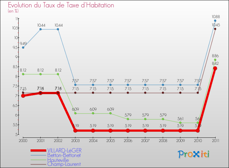 Evolution du taux de la taxe d'habitation pour VILLARD-LéGER et les communes proches Comparaison des taux de la taxe d'habitation pour VILLARD-LéGER et les communes voisines