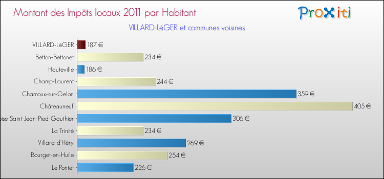 Montant des impôts locaux par Habitant pour VILLARD-LéGER et les communes proches Comparaison des impôts locaux par habitant pour VILLARD-LéGER et les communes voisines