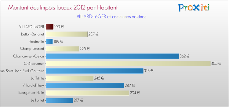 Montant des impôts locaux par Habitant pour VILLARD-LéGER et les communes proches Comparaison des impôts locaux par habitant pour VILLARD-LéGER et les communes voisines