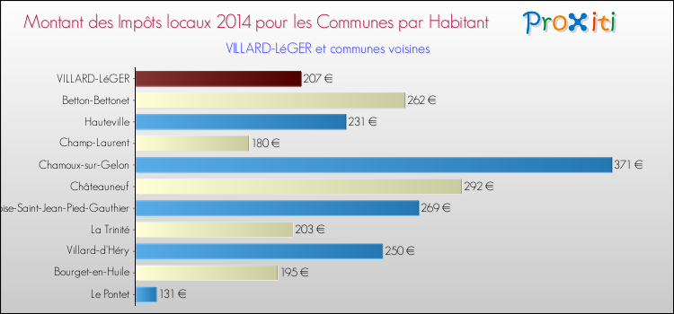 Montant des impôts locaux par Habitant pour VILLARD-LéGER et les communes proches en 2014 Comparaison des impôts locaux par habitant pour VILLARD-LéGER et les communes voisines en 2014