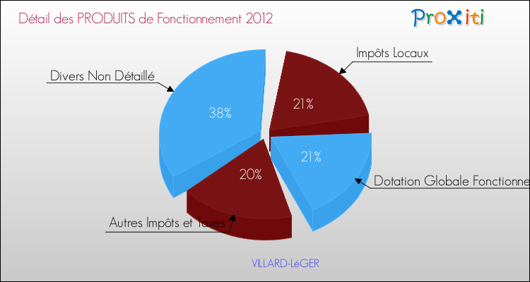 Décomposition du Budget de Fonctionnement 2012 de la commune de VILLARD-LéGER Budget de Fonctionnement 2012 pour la commune de VILLARD-LéGER