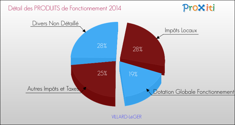 Décomposition du Budget de Fonctionnement 2014 de la commune de VILLARD-LéGER Budget de Fonctionnement 2014 pour la commune de VILLARD-LéGER