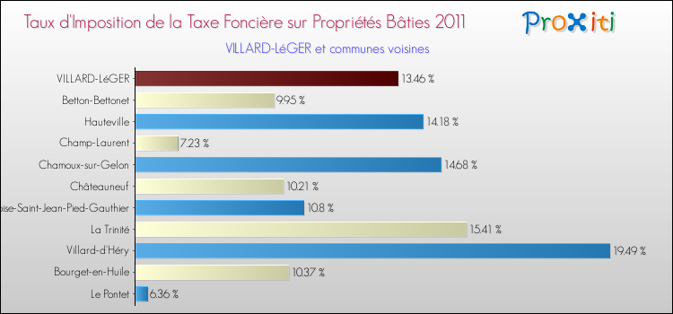Taux d'imposition de la taxe foncière sur le bati 2011 pour VILLARD-LéGER et les communes proches Comparaison des taux d'imposition de la taxe foncière sur le bati 2011 pour VILLARD-LéGER et les communes voisines