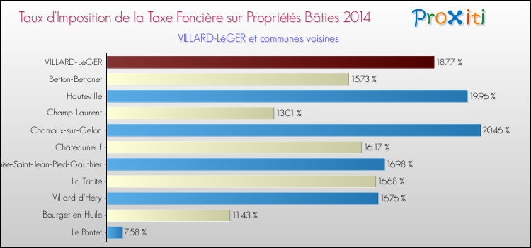 Taux d'imposition de la taxe foncière sur le bati 2014 pour VILLARD-LéGER et les communes proches Comparaison des taux d'imposition de la taxe foncière sur le bati 2014 pour VILLARD-LéGER et les communes voisines