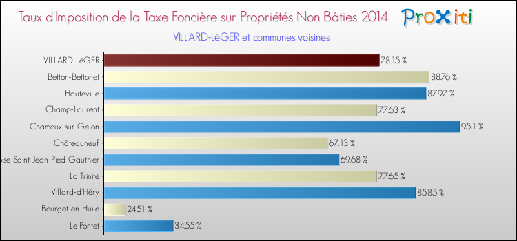 Taux d'imposition de la taxe foncière sur les immeubles et terrains non batis 2014 pour VILLARD-LéGER et les communes proches Comparaison des taux d'imposition de la taxe foncière sur les immeubles et terrains non batis 2014 pour VILLARD-LéGER et les communes voisines