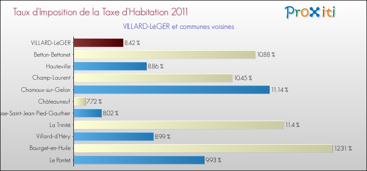Taux d'imposition de la taxe d'habitation 2011 pour VILLARD-LéGER et les communes proches Comparaison des taux d'imposition de la taxe d'habitation 2011 pour VILLARD-LéGER et les communes voisines