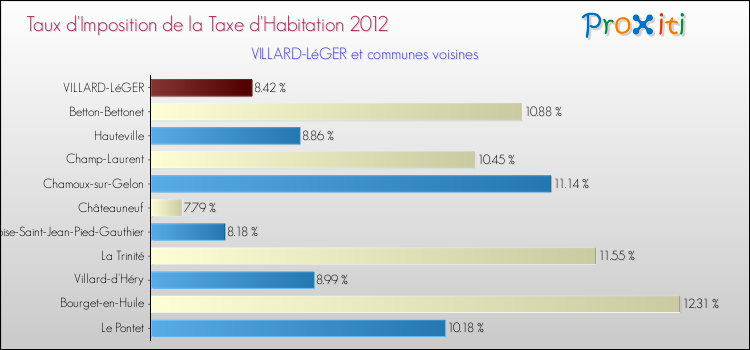 Taux d'imposition de la taxe d'habitation 2012 pour VILLARD-LéGER et les communes proches Comparaison des taux d'imposition de la taxe d'habitation 2012 pour VILLARD-LéGER et les communes voisines