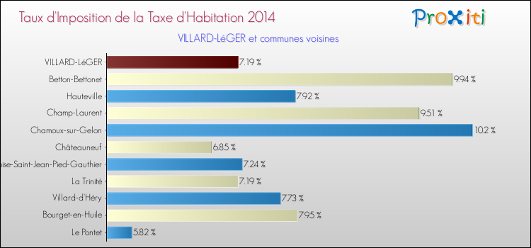 Taux d'imposition de la taxe d'habitation 2014 pour VILLARD-LéGER et les communes proches Comparaison des taux d'imposition de la taxe d'habitation 2014 pour VILLARD-LéGER et les communes voisines