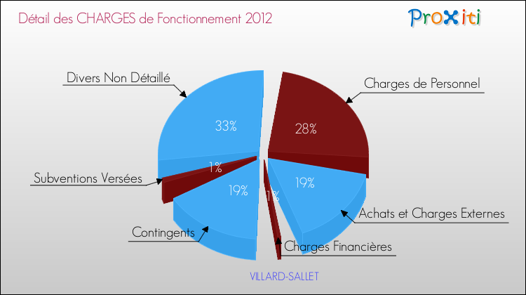 Décomposition des Charges de Fonctionnement 2012 de la commune de VILLARD-SALLET Charges de Fonctionnement 2012 pour la commune de VILLARD-SALLET