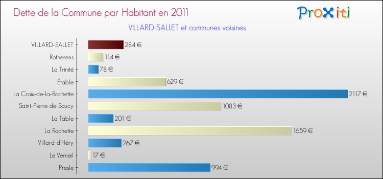 Dette par habitant de la commune en 2011 pour VILLARD-SALLET et les communes proches Comparaison de la dette par habitant de la commune en 2011 pour VILLARD-SALLET et les communes voisines