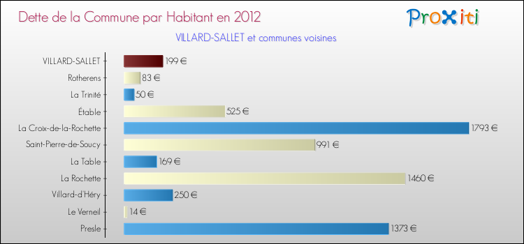 Dette par habitant de la commune en 2012 pour VILLARD-SALLET et les communes proches Comparaison de la dette par habitant de la commune en 2012 pour VILLARD-SALLET et les communes voisines