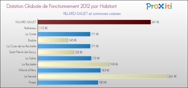 Montant des dotations globales de fonctionnement DGF par Habitant pour VILLARD-SALLET et les communes proches Comparaison des des dotations globales de fonctionnement DGF par habitant pour VILLARD-SALLET et les communes voisines
