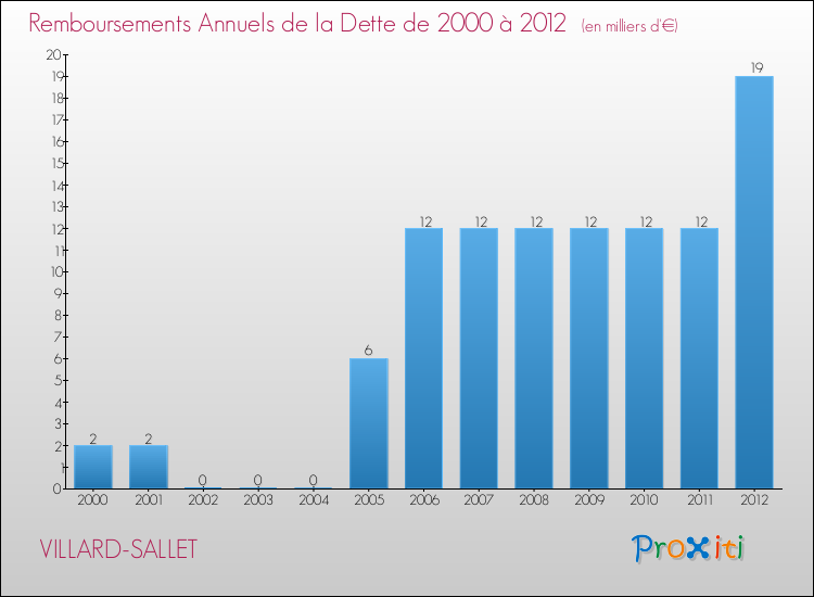Evolution de l'annuité de la dette pour la commune de VILLARD-SALLET de 2000 à 2012 Annuités de la dette pour VILLARD-SALLET de 2000 à 2012