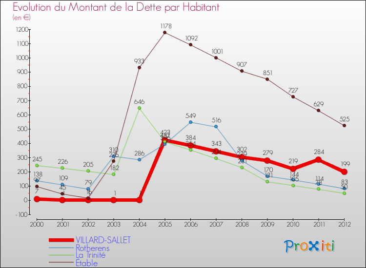 Evolution de la dette par habitant pour la commune de VILLARD-SALLET et les communes proches de 2000 à 2012 Comparaison de la dette par habitant pour VILLARD-SALLET et les communes voisines de 2000 à 2012