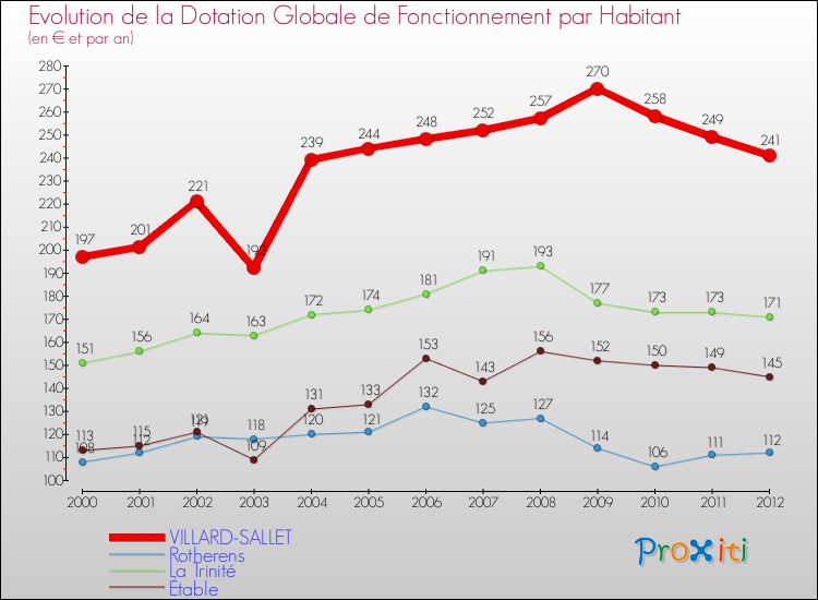 Evolution et montant de la dotation globale de fonctionnement par Habitant pour VILLARD-SALLET et les communes proches Comparaison des dotations globales de fonctionnement par habitant pour VILLARD-SALLET et les communes voisines