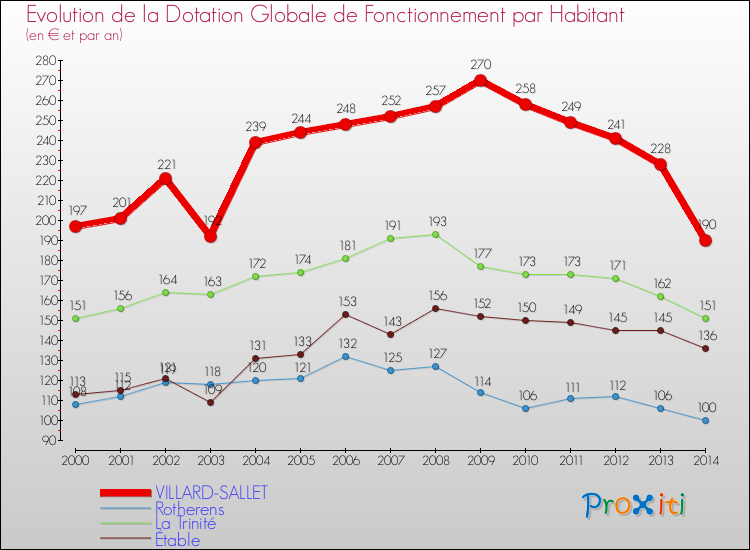 Evolution et montant de la dotation globale de fonctionnement par Habitant pour VILLARD-SALLET et les communes proches de 2000 à 2014. Comparaison des dotations globales de fonctionnement par habitant pour VILLARD-SALLET et les communes voisines de 2000 à 2014.