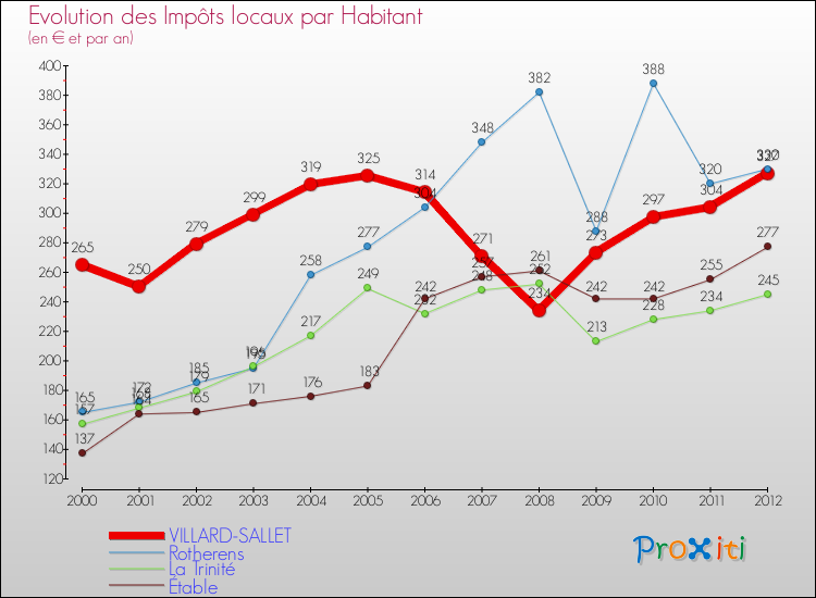 Evolution et montant des impôts locaux par Habitant pour VILLARD-SALLET et les communes proches Comparaison des impôts locaux par habitant pour VILLARD-SALLET et les communes voisines