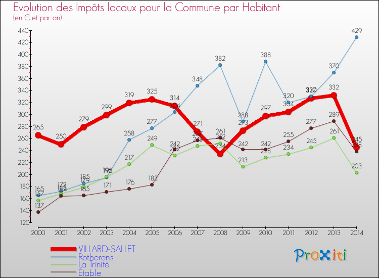 Evolution et montant des impôts locaux par Habitant pour VILLARD-SALLET et les communes proches de 2000 à 2014 Comparaison des impôts locaux par habitant pour VILLARD-SALLET et les communes voisines de 2000 à 2014