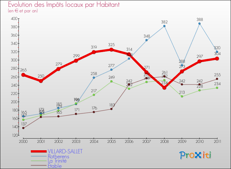 Evolution et montant des impôts locaux par Habitant pour VILLARD-SALLET et les communes proches Comparaison des impôts locaux par habitant pour VILLARD-SALLET et les communes voisines
