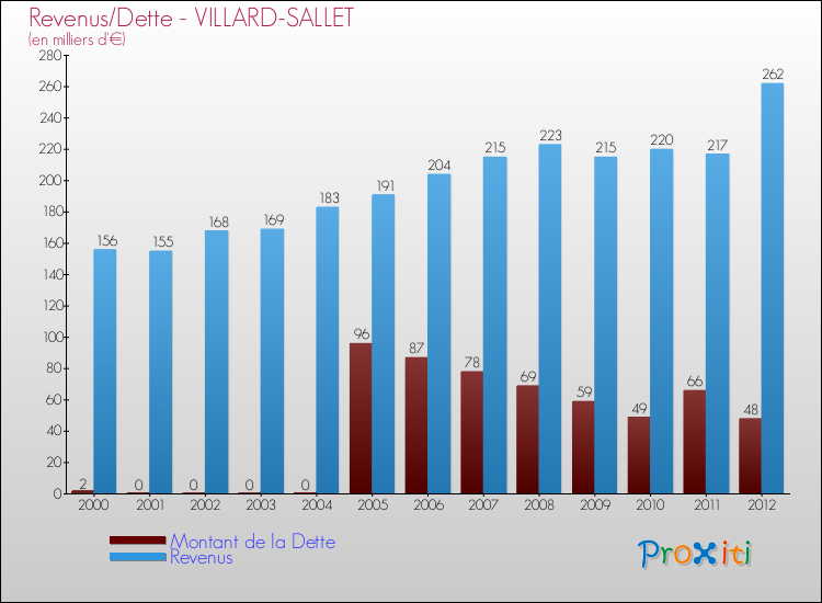 Evolution comparée de la dette et des revenus pour la commune de VILLARD-SALLET de 2000 à 2012 Comparaison de la dette et des revenus pour VILLARD-SALLET de 2000 à 2012