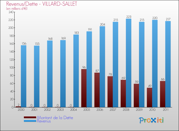 Evolution comparée de la dette et des revenus pour la commune de VILLARD-SALLET de 2000 à 2011 Comparaison de la dette et des revenus pour VILLARD-SALLET de 2000 à 2011