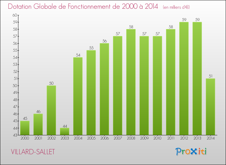 Evolution du montant de la Dotation Globale de Fonctionnement pour la commune de VILLARD-SALLET de 2000 à 2014 Evolution du montant de la Dotation Globale de Fonctionnement pour VILLARD-SALLET de 2000 à 2014