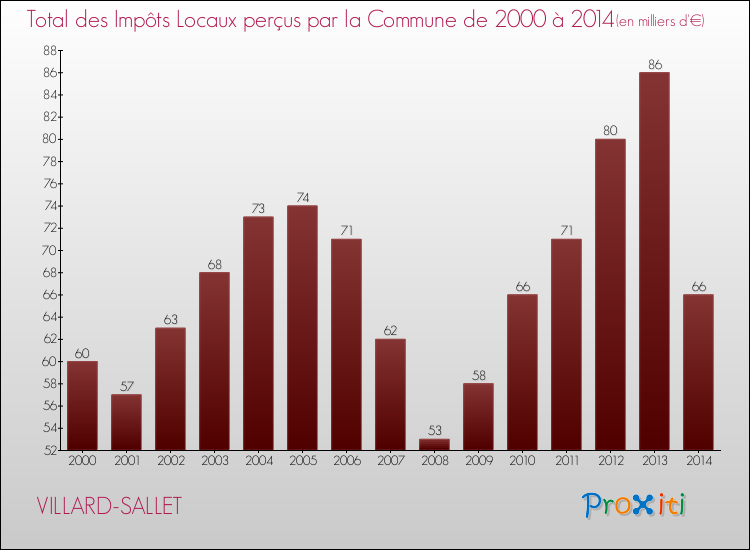 Evolution des Impôts Locaux pour la commune de VILLARD-SALLET de 2000 à 2014 Evolution des Impôts Locaux pour VILLARD-SALLET de 2000 à 2014