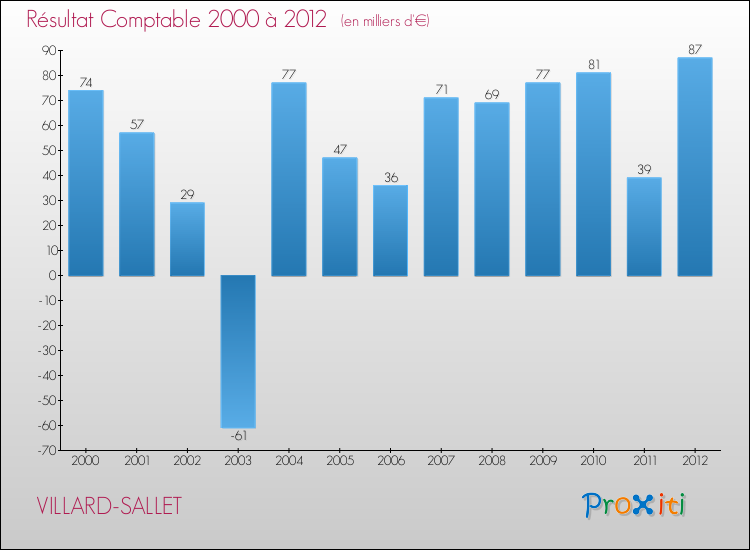Evolution du résultat comptable pour la commune de VILLARD-SALLET de 2000 à 2012 Evolution du résultat comptable pour VILLARD-SALLET de 2000 à 2012