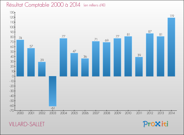 Evolution du résultat comptable pour la commune de VILLARD-SALLET de 2000 à 2014 Evolution du résultat comptable pour VILLARD-SALLET de 2000 à 2014
