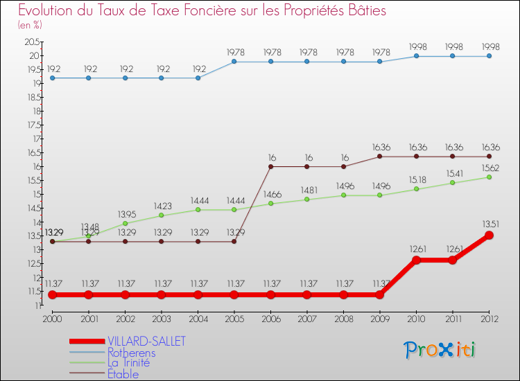Evolution du taux de la taxe foncière sur le bati pour VILLARD-SALLET et les communes proches de 2000 à 2012 Comparaison des taux de taxe foncière sur le bati pour VILLARD-SALLET et les communes voisines de 2000 à 2012