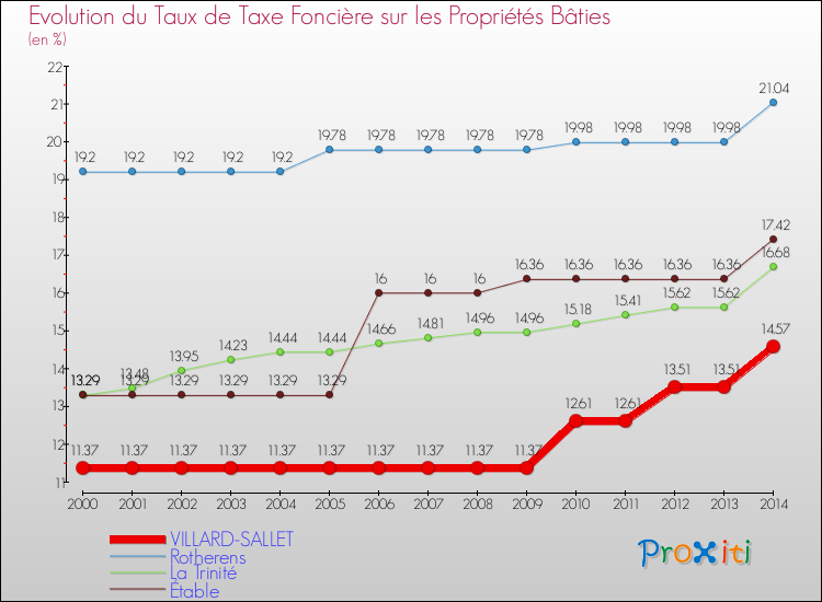 Evolution du taux de la taxe foncière sur le bati pour VILLARD-SALLET et les communes proches de 2000 à 2014 Comparaison des taux de taxe foncière sur le bati pour VILLARD-SALLET et les communes voisines de 2000 à 2014