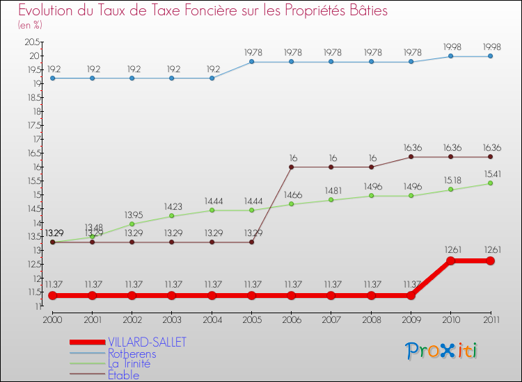 Evolution du taux de la taxe foncière sur le bati pour VILLARD-SALLET et les communes proches Comparaison des taux de taxe foncière sur le bati pour VILLARD-SALLET et les communes voisines