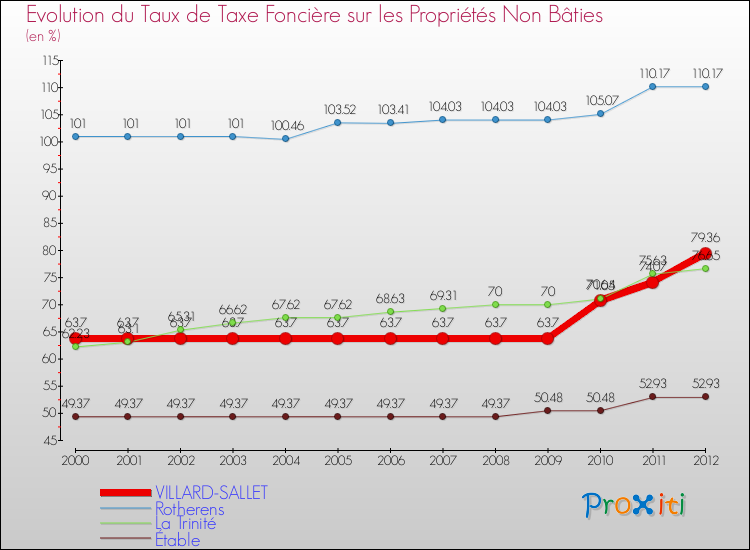 Evolution du taux de la taxe foncière sur les immeubles et terrains non batis pour VILLARD-SALLET et les communes proches de 2000 à 2012 Comparaison des taux de la taxe foncière sur les immeubles et terrains non batis pour VILLARD-SALLET et les communes voisines de 2000 à 2012