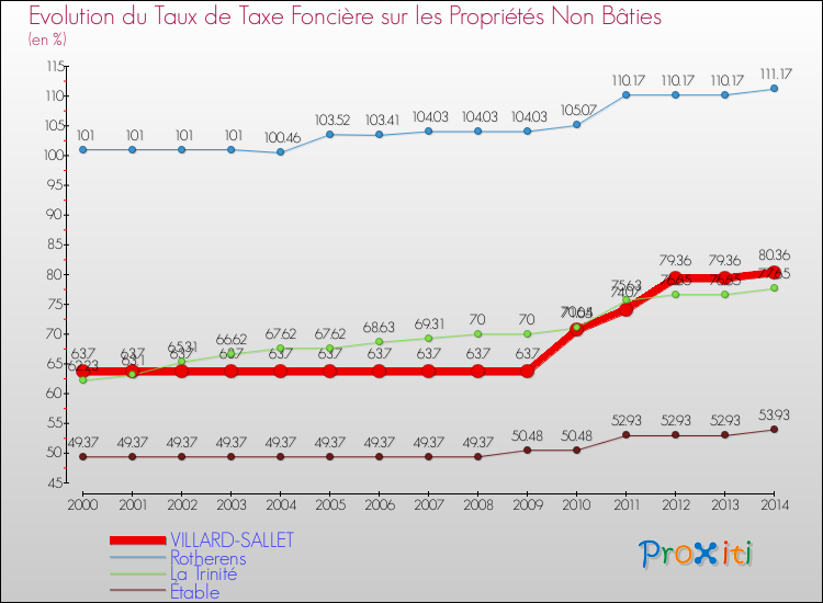 Evolution du taux de la taxe foncière sur les immeubles et terrains non batis pour VILLARD-SALLET et les communes proches de 2000 à 2014 Comparaison des taux de la taxe foncière sur les immeubles et terrains non batis pour VILLARD-SALLET et les communes voisines de 2000 à 2014