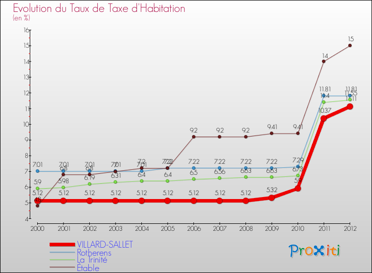 Evolution du taux de la taxe d'habitation pour VILLARD-SALLET et les communes proches Comparaison des taux de la taxe d'habitation pour VILLARD-SALLET et les communes voisines