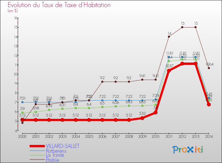 Evolution du taux de la taxe d'habitation pour VILLARD-SALLET et les communes proches de 2000 à 2014 Comparaison des taux de la taxe d'habitation pour VILLARD-SALLET et les communes voisines de 2000 à 2014