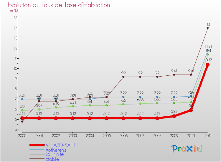 Evolution du taux de la taxe d'habitation pour VILLARD-SALLET et les communes proches Comparaison des taux de la taxe d'habitation pour VILLARD-SALLET et les communes voisines