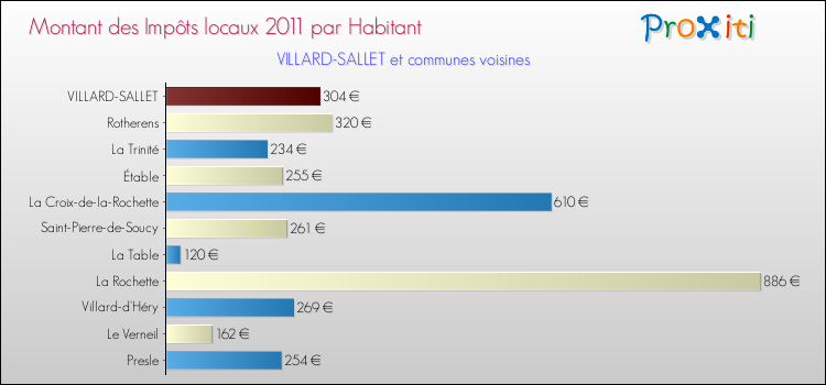 Montant des impôts locaux par Habitant pour VILLARD-SALLET et les communes proches Comparaison des impôts locaux par habitant pour VILLARD-SALLET et les communes voisines