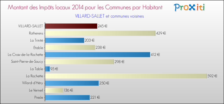 Montant des impôts locaux par Habitant pour VILLARD-SALLET et les communes proches en 2014 Comparaison des impôts locaux par habitant pour VILLARD-SALLET et les communes voisines en 2014