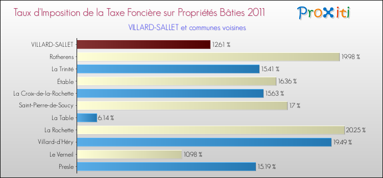 Taux d'imposition de la taxe foncière sur le bati 2011 pour VILLARD-SALLET et les communes proches Comparaison des taux d'imposition de la taxe foncière sur le bati 2011 pour VILLARD-SALLET et les communes voisines