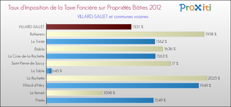 Taux d'imposition de la taxe foncière sur le bati 2012 pour VILLARD-SALLET et les communes proches Comparaison des taux d'imposition de la taxe foncière sur le bati 2012 pour VILLARD-SALLET et les communes voisines