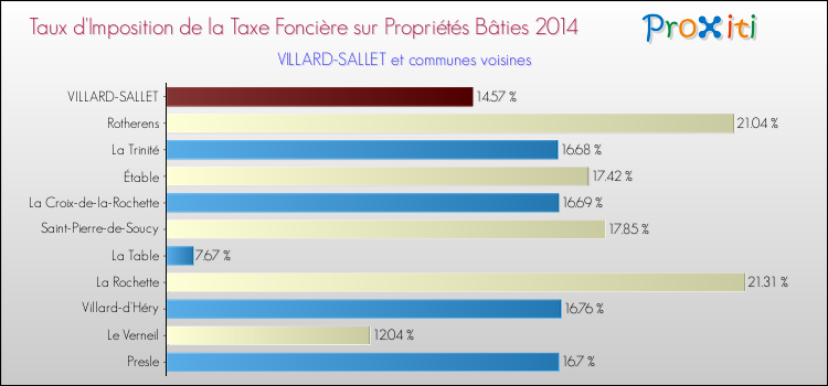 Taux d'imposition de la taxe foncière sur le bati 2014 pour VILLARD-SALLET et les communes proches Comparaison des taux d'imposition de la taxe foncière sur le bati 2014 pour VILLARD-SALLET et les communes voisines
