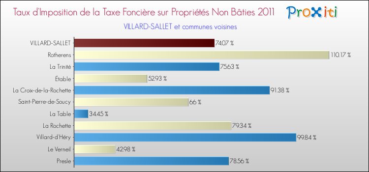 Taux d'imposition de la taxe foncière sur les immeubles et terrains non batis 2011 pour VILLARD-SALLET et les communes proches Comparaison des taux d'imposition de la taxe foncière sur les immeubles et terrains non batis 2011 pour VILLARD-SALLET et les communes voisines
