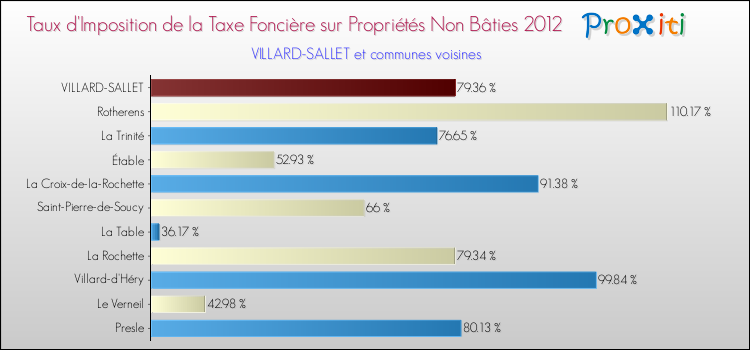 Taux d'imposition de la taxe foncière sur les immeubles et terrains non batis 2012 pour VILLARD-SALLET et les communes proches Comparaison des taux d'imposition de la taxe foncière sur les immeubles et terrains non batis 2012 pour VILLARD-SALLET et les communes voisines