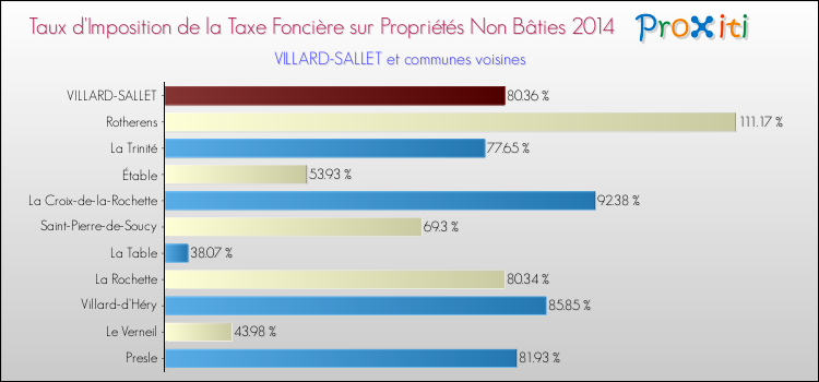 Taux d'imposition de la taxe foncière sur les immeubles et terrains non batis 2014 pour VILLARD-SALLET et les communes proches Comparaison des taux d'imposition de la taxe foncière sur les immeubles et terrains non batis 2014 pour VILLARD-SALLET et les communes voisines